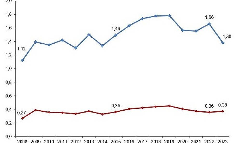 TÜİK:  AR-GE harcaması 2023 yılında ne kadar oldu?