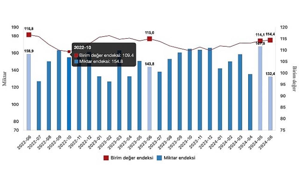 Tüik: İhracat birim değer endeksi %0,6 azaldı