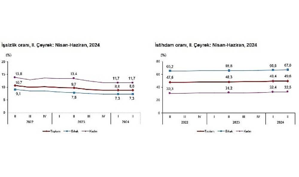 İstihdam Kan Kaybetmeye Devam Ediyor